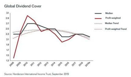 Global Dividend Cover